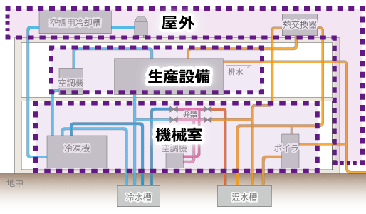 工場系統図