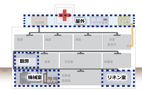 病院系統図