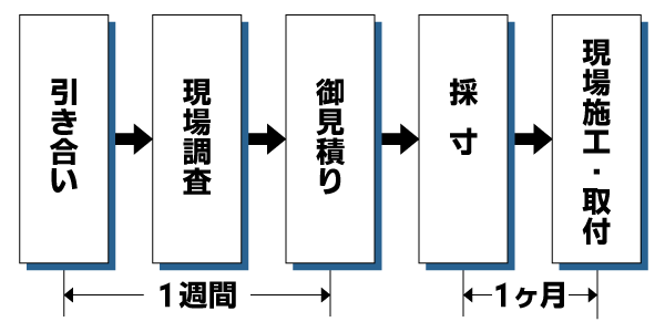 施工工程